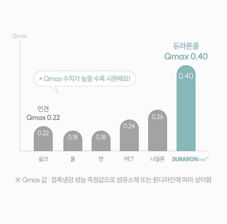 Qmax 수치 비교 그래프
