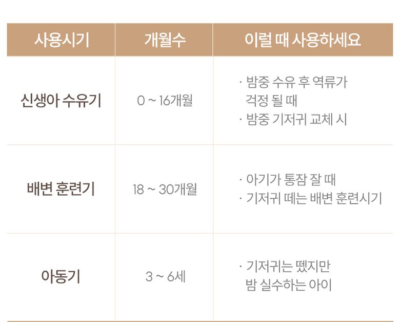 개월수별 비교 표